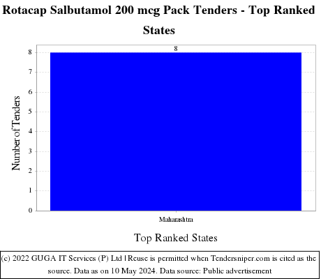 Rotacap Salbutamol 200 mcg Pack Live Tenders - Top Ranked States (by Number)