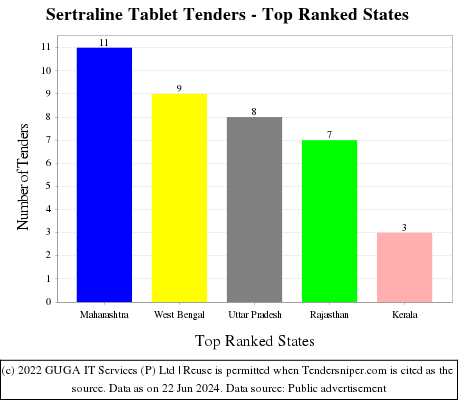 Sertraline Tablet Live Tenders - Top Ranked States (by Number)