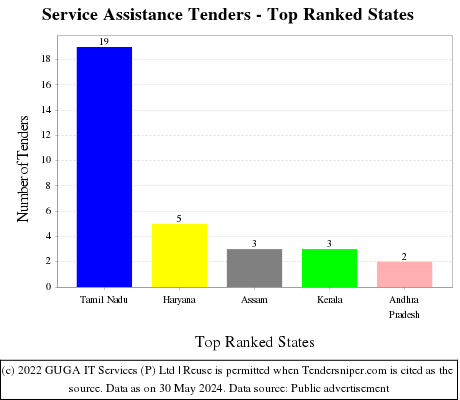 Service Assistance Live Tenders - Top Ranked States (by Number)