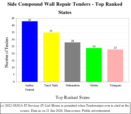 Side Compound Wall Repair Live Tenders - Top Ranked States (by Number)