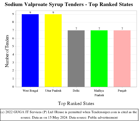 Sodium Valproate Syrup Live Tenders - Top Ranked States (by Number)