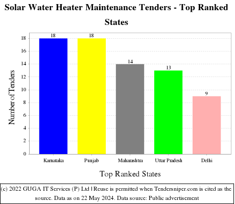 Solar Water Heater Maintenance Live Tenders - Top Ranked States (by Number)