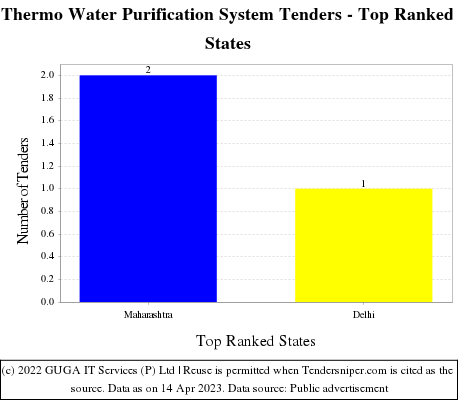 Thermo Water Purification System Live Tenders - Top Ranked States (by Number)