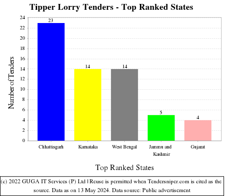 Tipper Lorry Live Tenders - Top Ranked States (by Number)