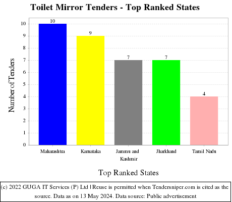Toilet Mirror Live Tenders - Top Ranked States (by Number)