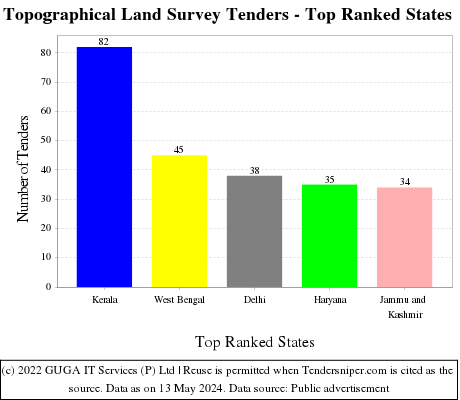 Topographical Land Survey Live Tenders - Top Ranked States (by Number)