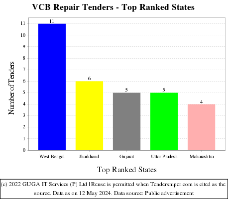 VCB Repair Live Tenders - Top Ranked States (by Number)