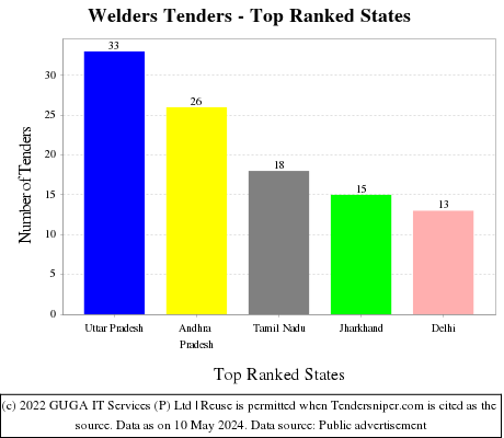 Welders Live Tenders - Top Ranked States (by Number)