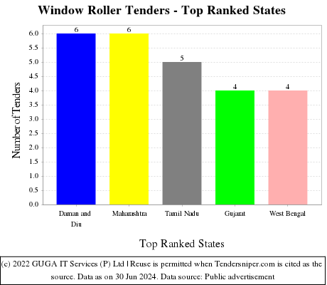 Window Roller Live Tenders - Top Ranked States (by Number)