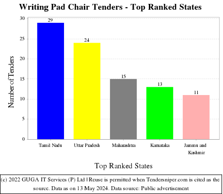 Writing Pad Chair Live Tenders - Top Ranked States (by Number)