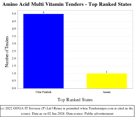 Amino Acid Multi Vitamin Live Tenders - Top Ranked States (by Number)