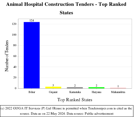 Animal Hospital Construction Live Tenders - Top Ranked States (by Number)