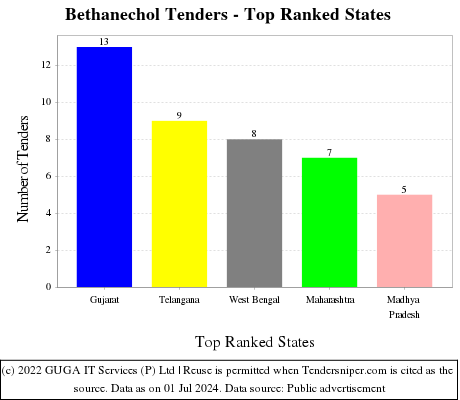 Bethanechol Live Tenders - Top Ranked States (by Number)