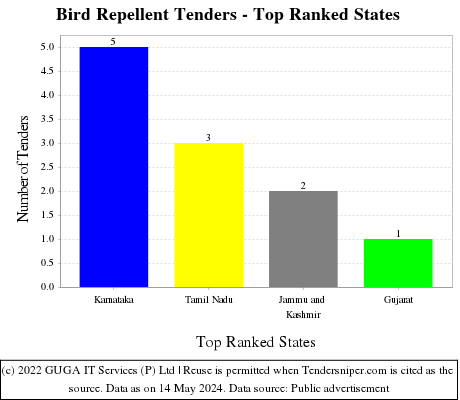 Bird Repellent Live Tenders - Top Ranked States (by Number)