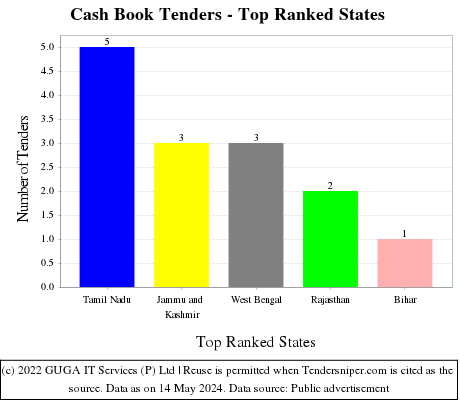 Cash Book Live Tenders - Top Ranked States (by Number)