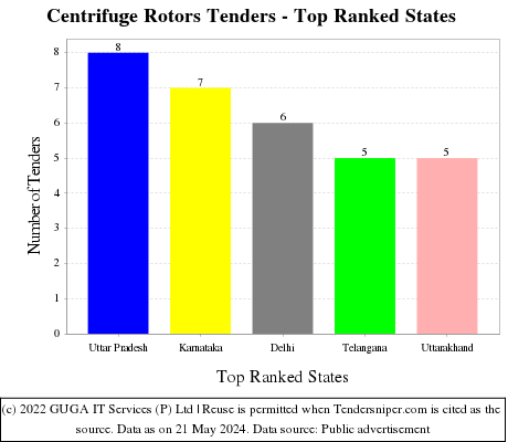 Centrifuge Rotors Live Tenders - Top Ranked States (by Number)