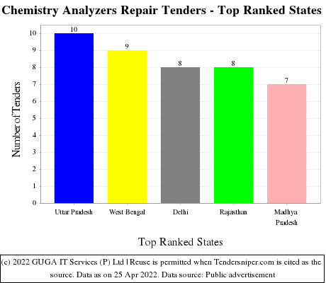 Chemistry Analyzers Repair Live Tenders - Top Ranked States (by Number)