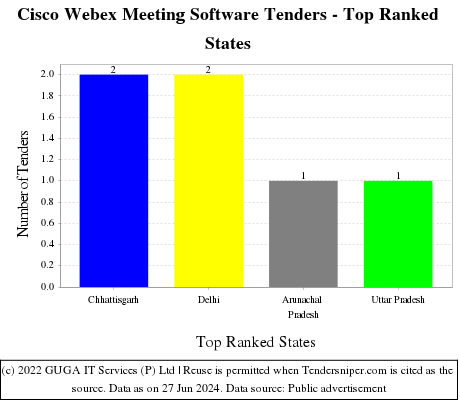 Cisco Webex Meeting Software Live Tenders - Top Ranked States (by Number)
