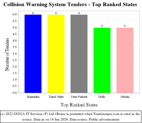Collision Warning System Live Tenders - Top Ranked States (by Number)