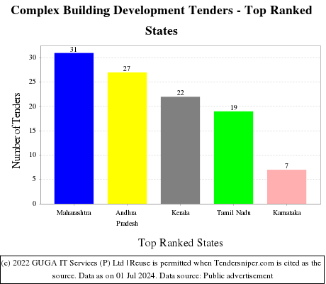 Complex Building Development Live Tenders - Top Ranked States (by Number)