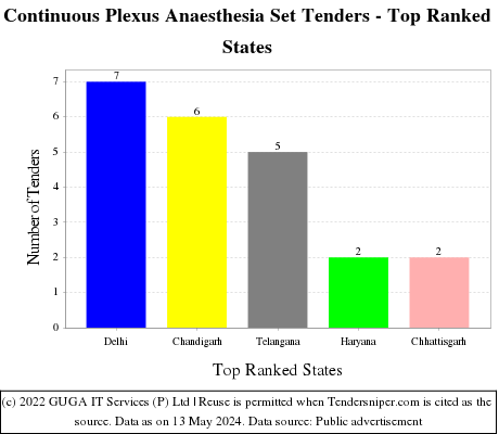 Continuous Plexus Anaesthesia Set Live Tenders - Top Ranked States (by Number)