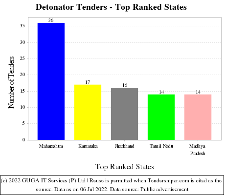 Detonator Live Tenders - Top Ranked States (by Number)