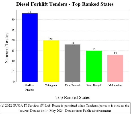 Diesel Forklift Live Tenders - Top Ranked States (by Number)