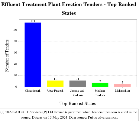 Effluent Treatment Plant Erection Live Tenders - Top Ranked States (by Number)