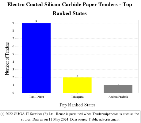 Electro Coated Silicon Carbide Paper Live Tenders - Top Ranked States (by Number)