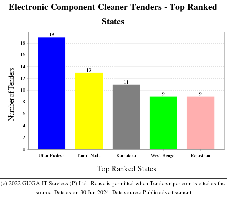 Electronic Component Cleaner Live Tenders - Top Ranked States (by Number)