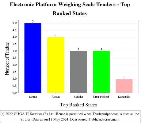 Electronic Platform Weighing Scale Live Tenders - Top Ranked States (by Number)