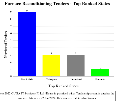 Furnace Reconditioning Live Tenders - Top Ranked States (by Number)