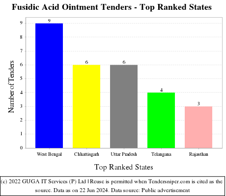 Fusidic Acid Ointment Live Tenders - Top Ranked States (by Number)