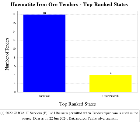 Haematite Iron Ore Live Tenders - Top Ranked States (by Number)