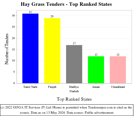 Hay Grass Live Tenders - Top Ranked States (by Number)