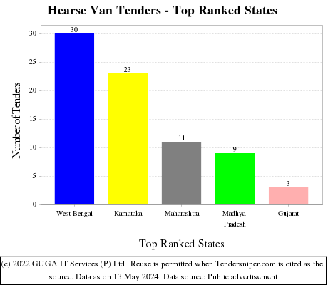 Hearse Van Live Tenders - Top Ranked States (by Number)