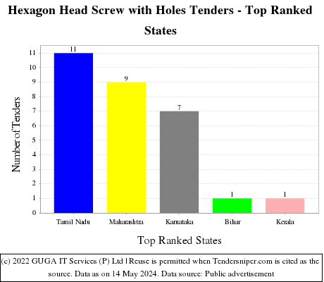Hexagon Head Screw with Holes Live Tenders - Top Ranked States (by Number)