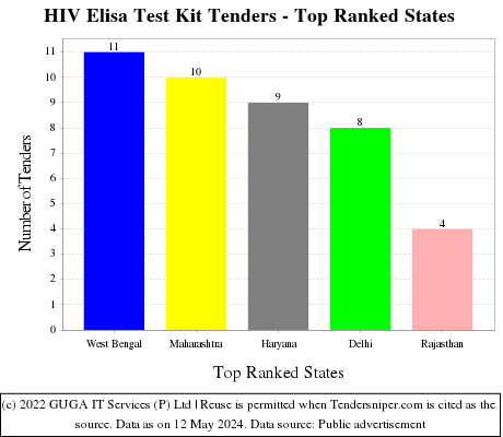 HIV Elisa Test Kit Live Tenders - Top Ranked States (by Number)