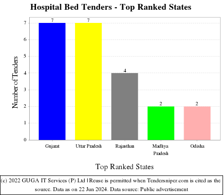Hospital Bed Live Tenders - Top Ranked States (by Number)