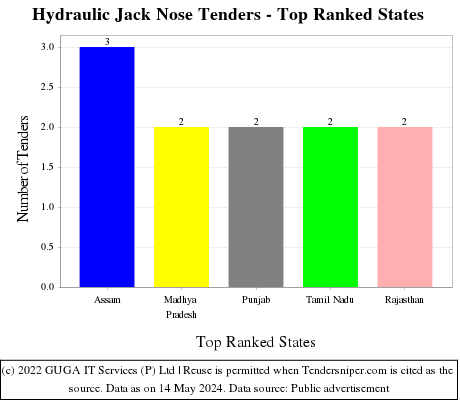 Hydraulic Jack Nose Live Tenders - Top Ranked States (by Number)