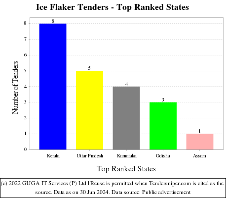 Ice Flaker Live Tenders - Top Ranked States (by Number)