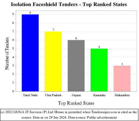 Isolation Faceshield Live Tenders - Top Ranked States (by Number)