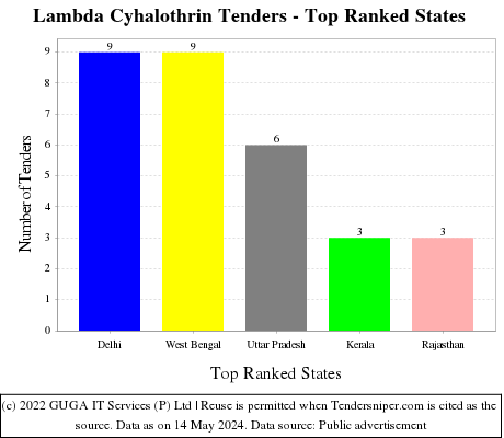 Lambda Cyhalothrin Live Tenders - Top Ranked States (by Number)