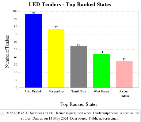 LED Live Tenders - Top Ranked States (by Number)