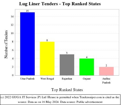 Lug Liner Live Tenders - Top Ranked States (by Number)