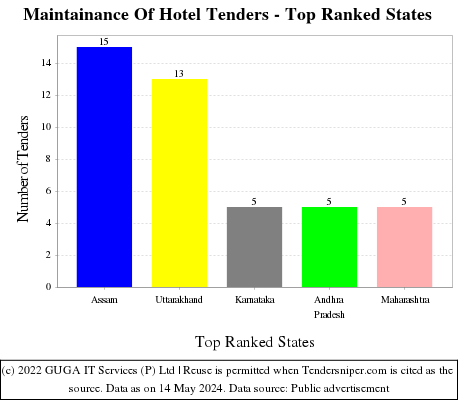 Maintainance Of Hotel Live Tenders - Top Ranked States (by Number)