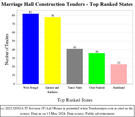 Marriage Hall Construction Live Tenders - Top Ranked States (by Number)