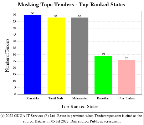 Masking Tape Live Tenders - Top Ranked States (by Number)