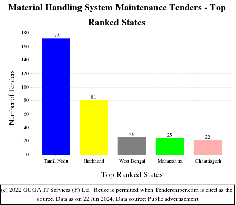 Material Handling System Maintenance Live Tenders - Top Ranked States (by Number)