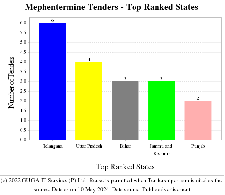 Mephentermine Live Tenders - Top Ranked States (by Number)
